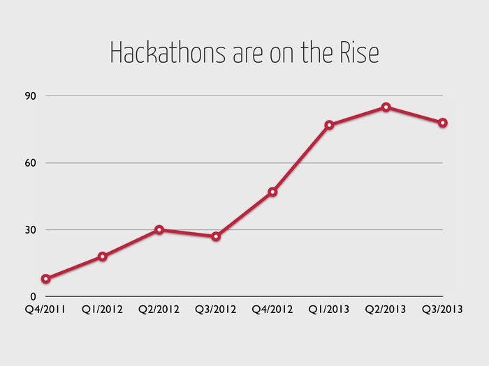 Hackathons are on the rise